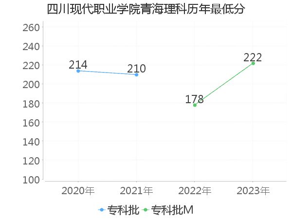 最低分