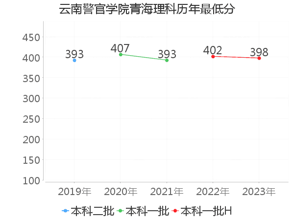 最低分