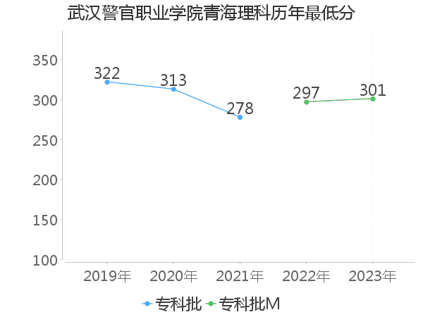 最低分