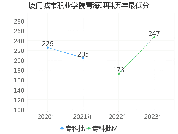 最低分