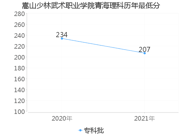 最低分