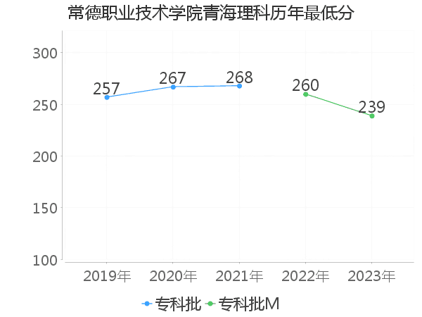 最低分