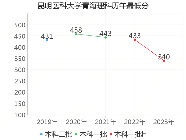 最低分