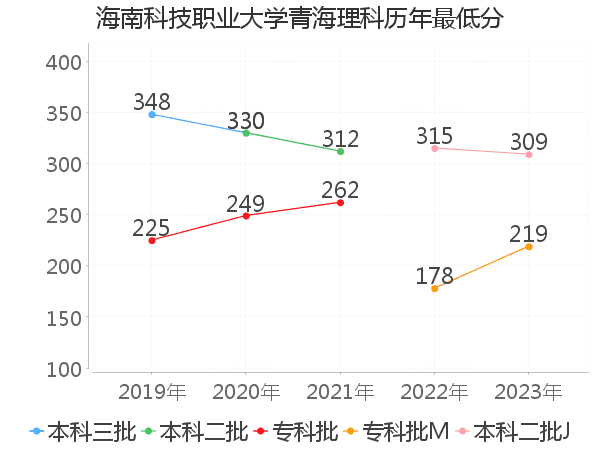 最低分