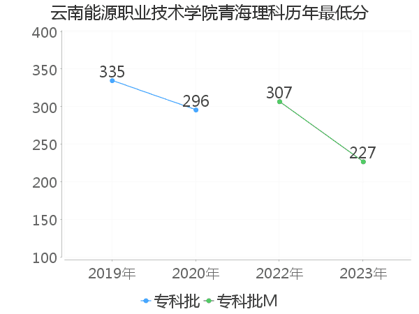 最低分