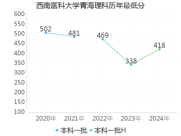 最低分