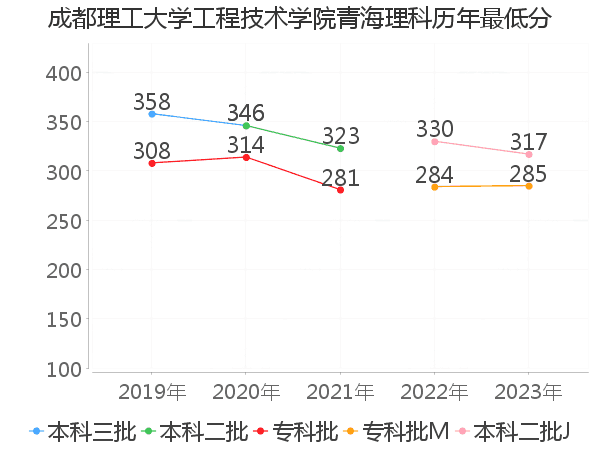 最低分