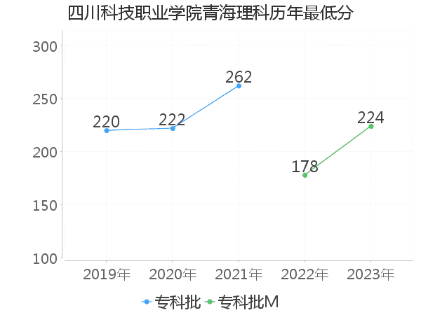 最低分