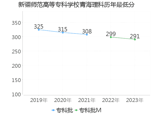 最低分