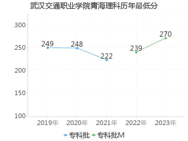 最低分