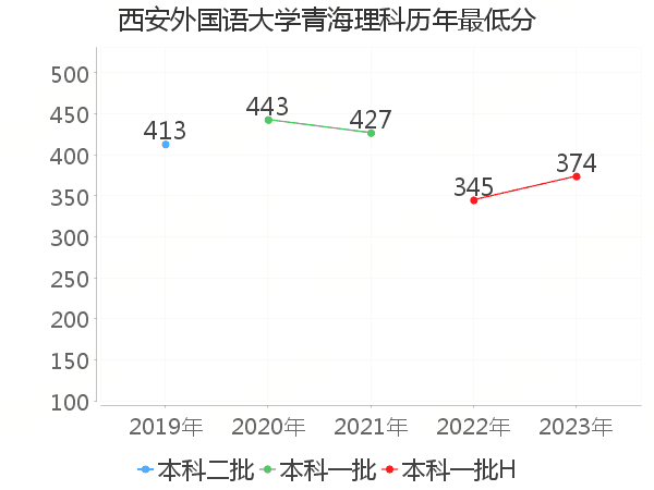 最低分