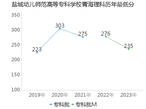 最低分