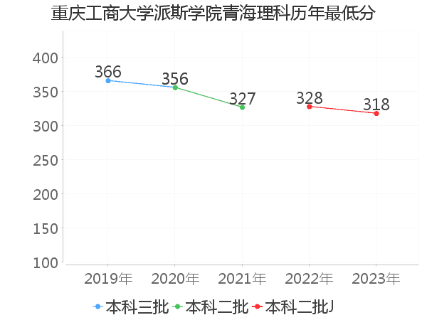 最低分