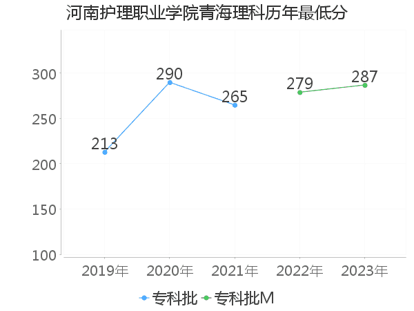 最低分