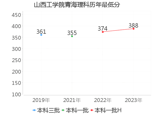 最低分