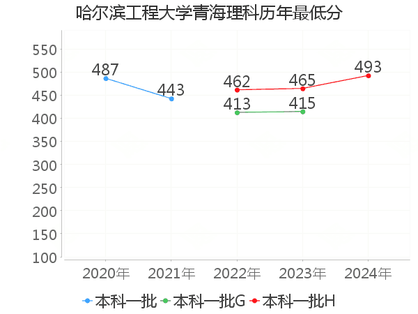 最低分