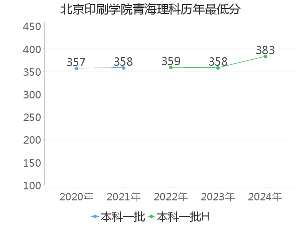 最低分