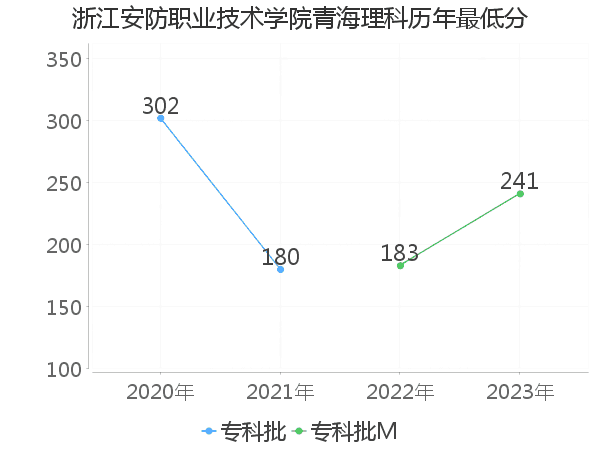 最低分