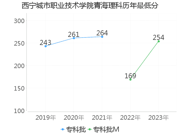 最低分