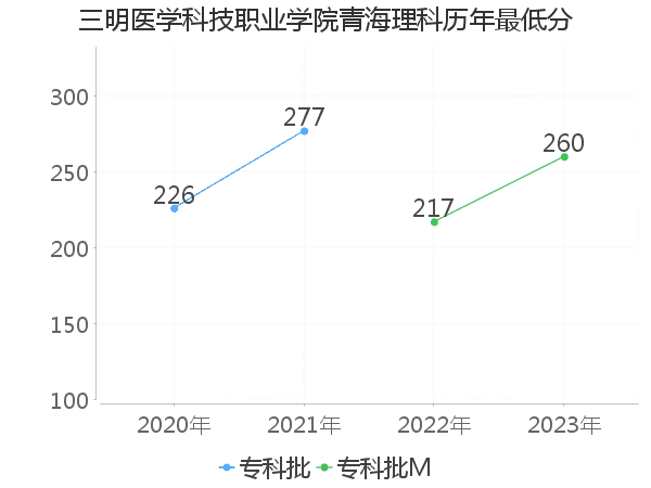 最低分