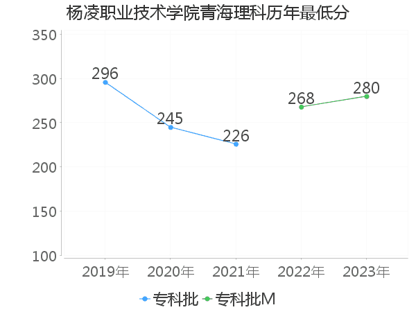 最低分