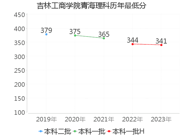 最低分