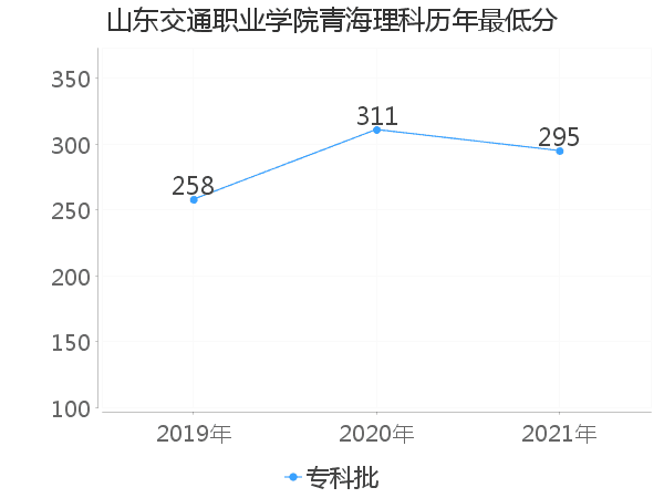 最低分