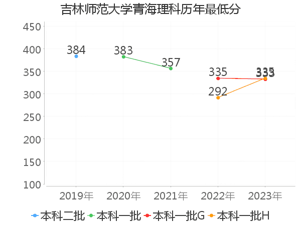 最低分