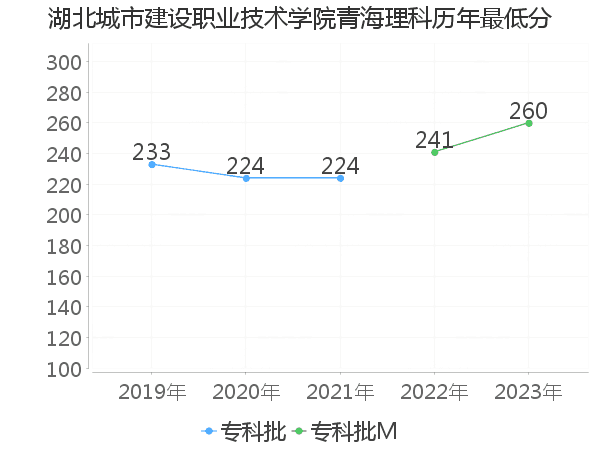 最低分