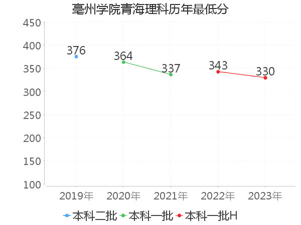 最低分