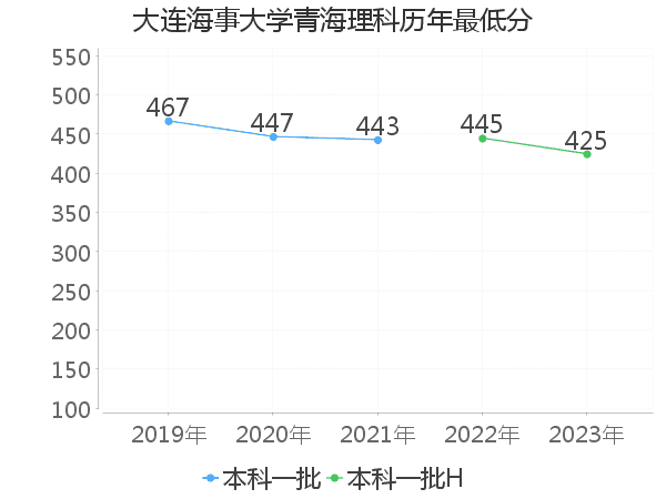 最低分