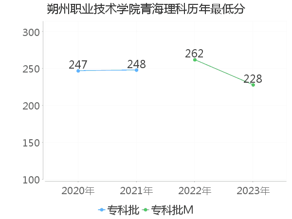 最低分