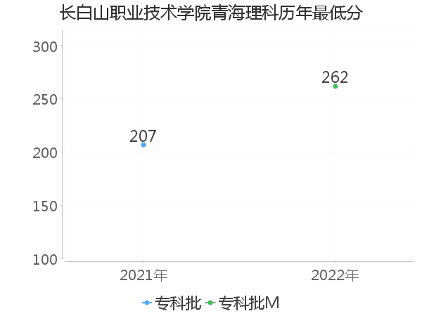 最低分