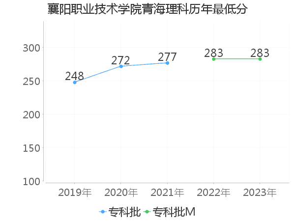 最低分