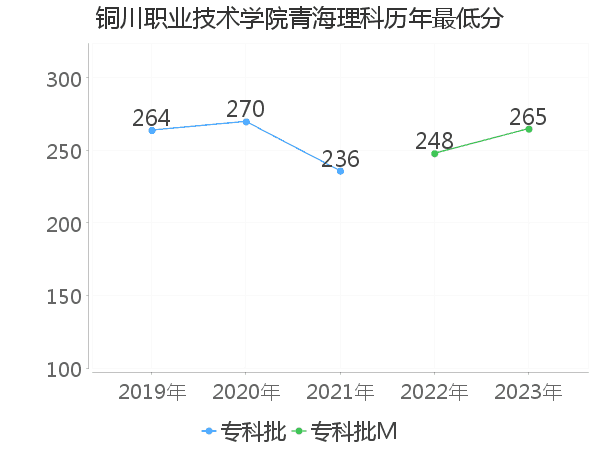 最低分