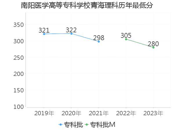 最低分