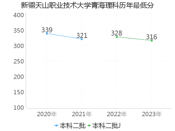 最低分