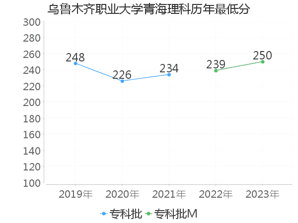 最低分