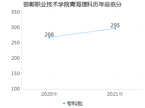 最低分