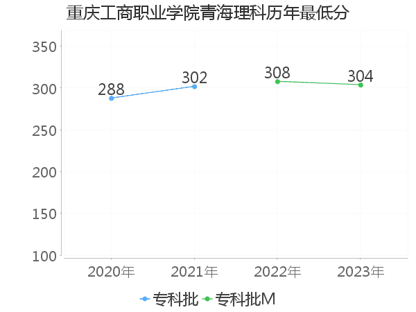 最低分