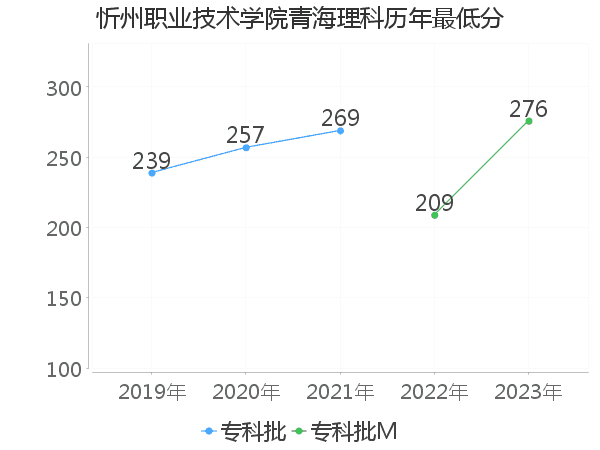 最低分