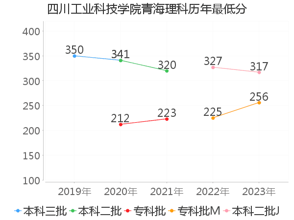 最低分