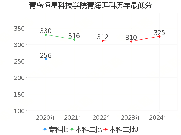 最低分