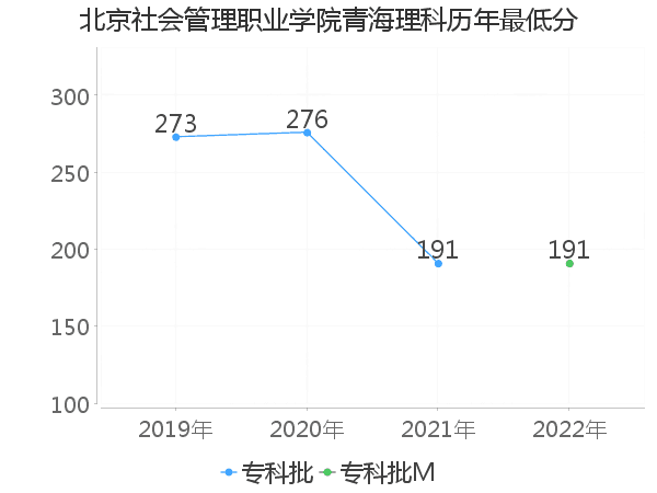 最低分