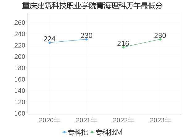 最低分