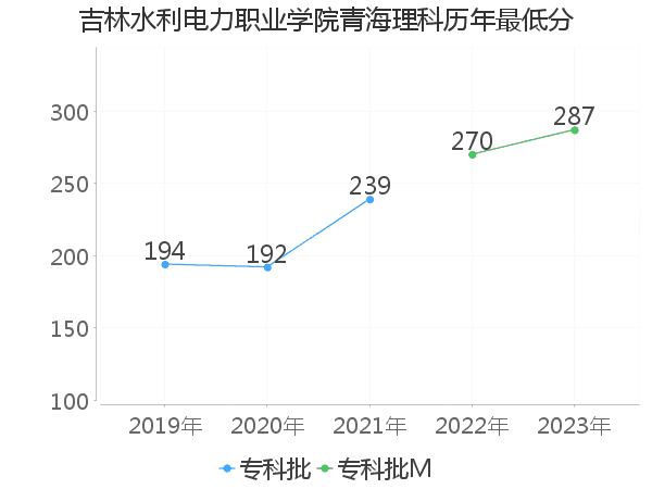 最低分