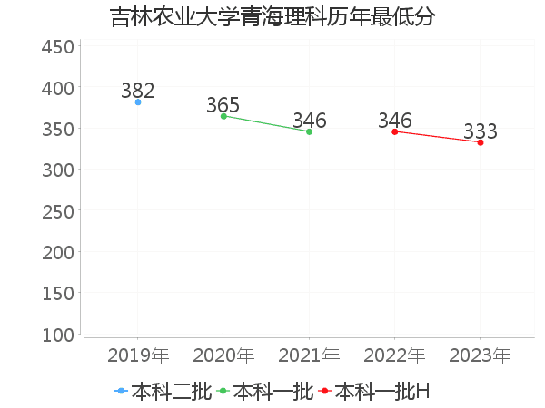 最低分