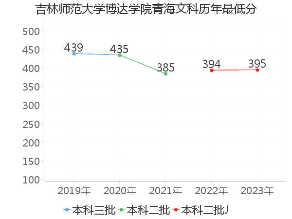 最低分