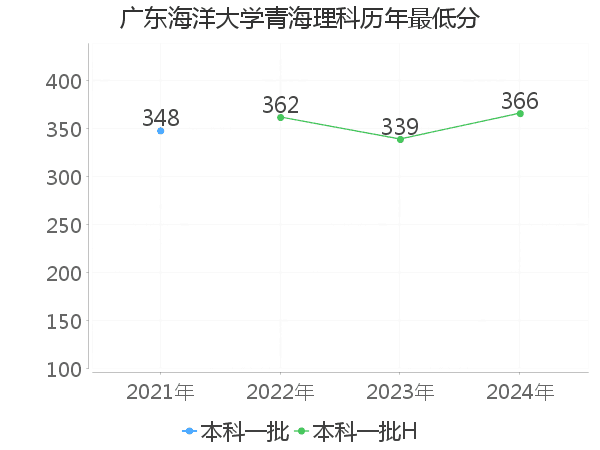 最低分