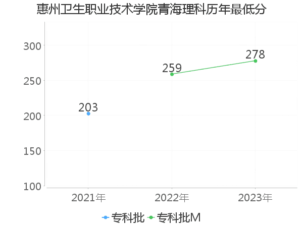 最低分